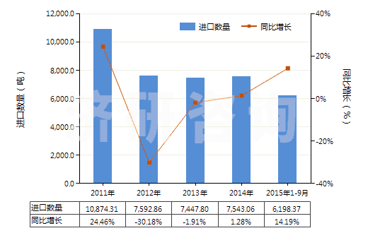 2011-2015年9月中國(guó)其他活性碳(HS38021090)進(jìn)口量及增速統(tǒng)計(jì) 2011-2015年9月中國(guó)其他活性碳(HS38021090)進(jìn)口量及增速統(tǒng)計(jì)